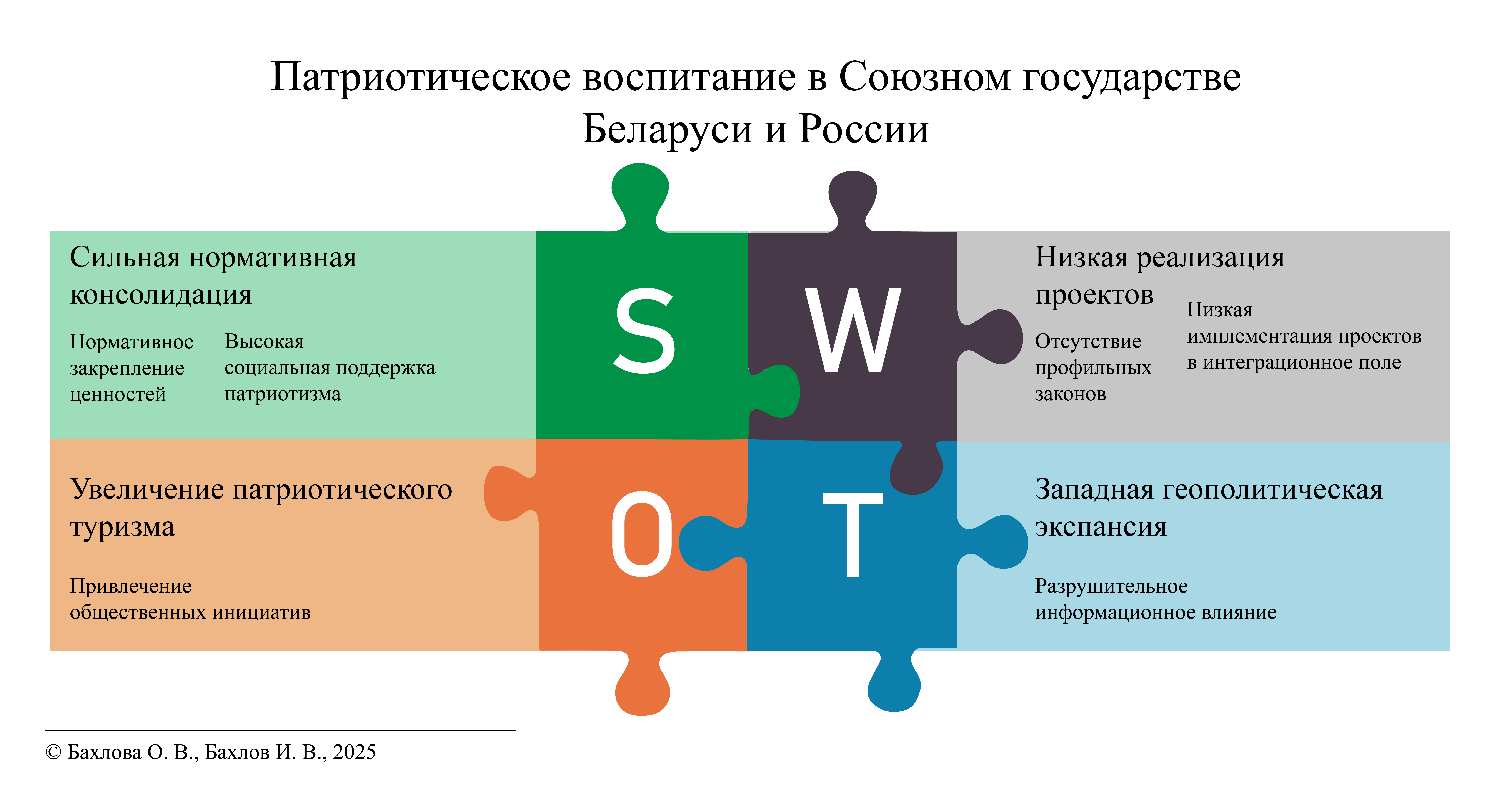 Состояние и перспективы политики патриотического воспитания в рамках Союзного государства Беларуси и России