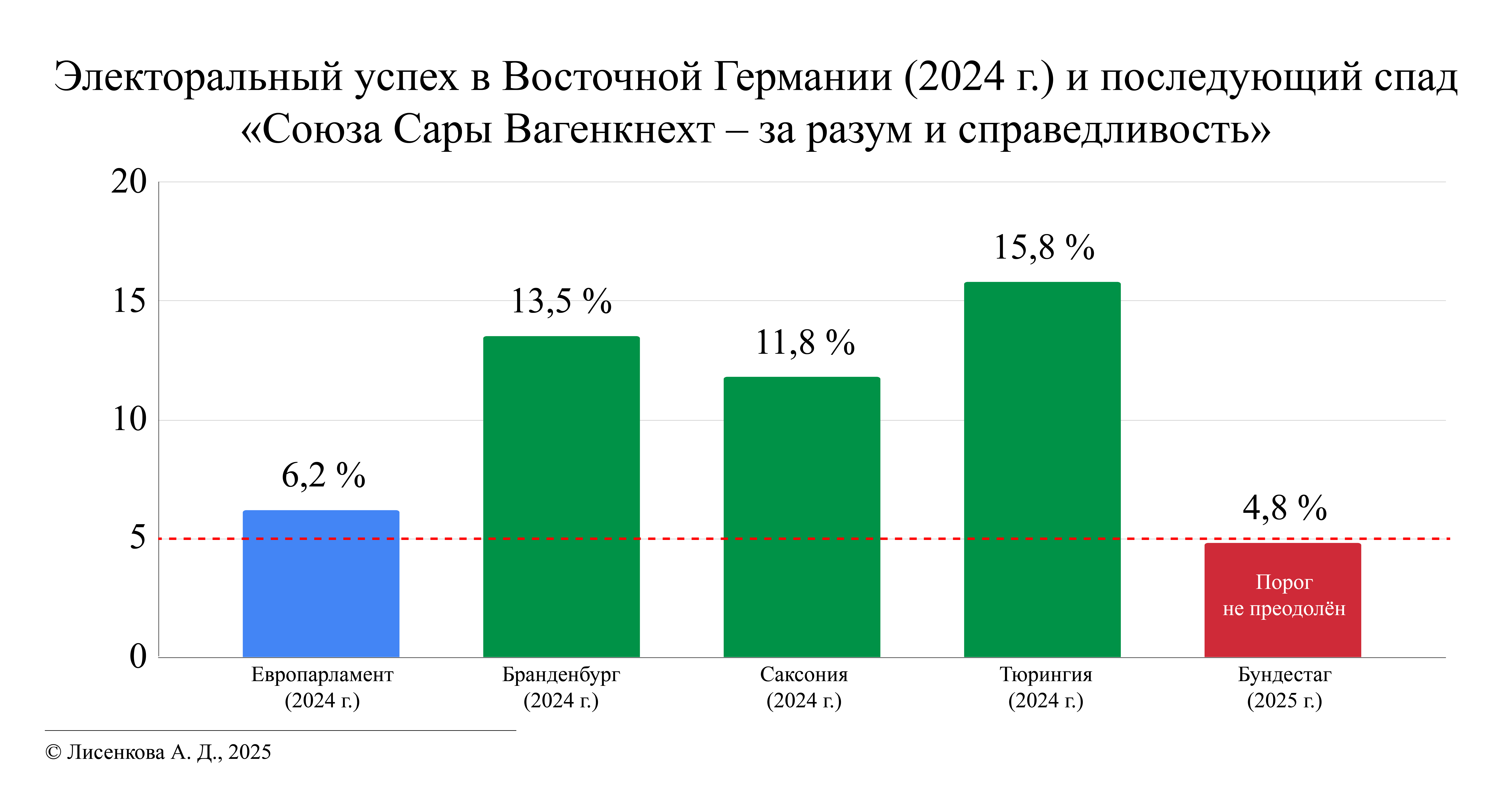 Электоральный успех в Восточной Германии (2024 г.) и последующий спад «Союза Сары Вагенкнехт – за разум и справедливость»