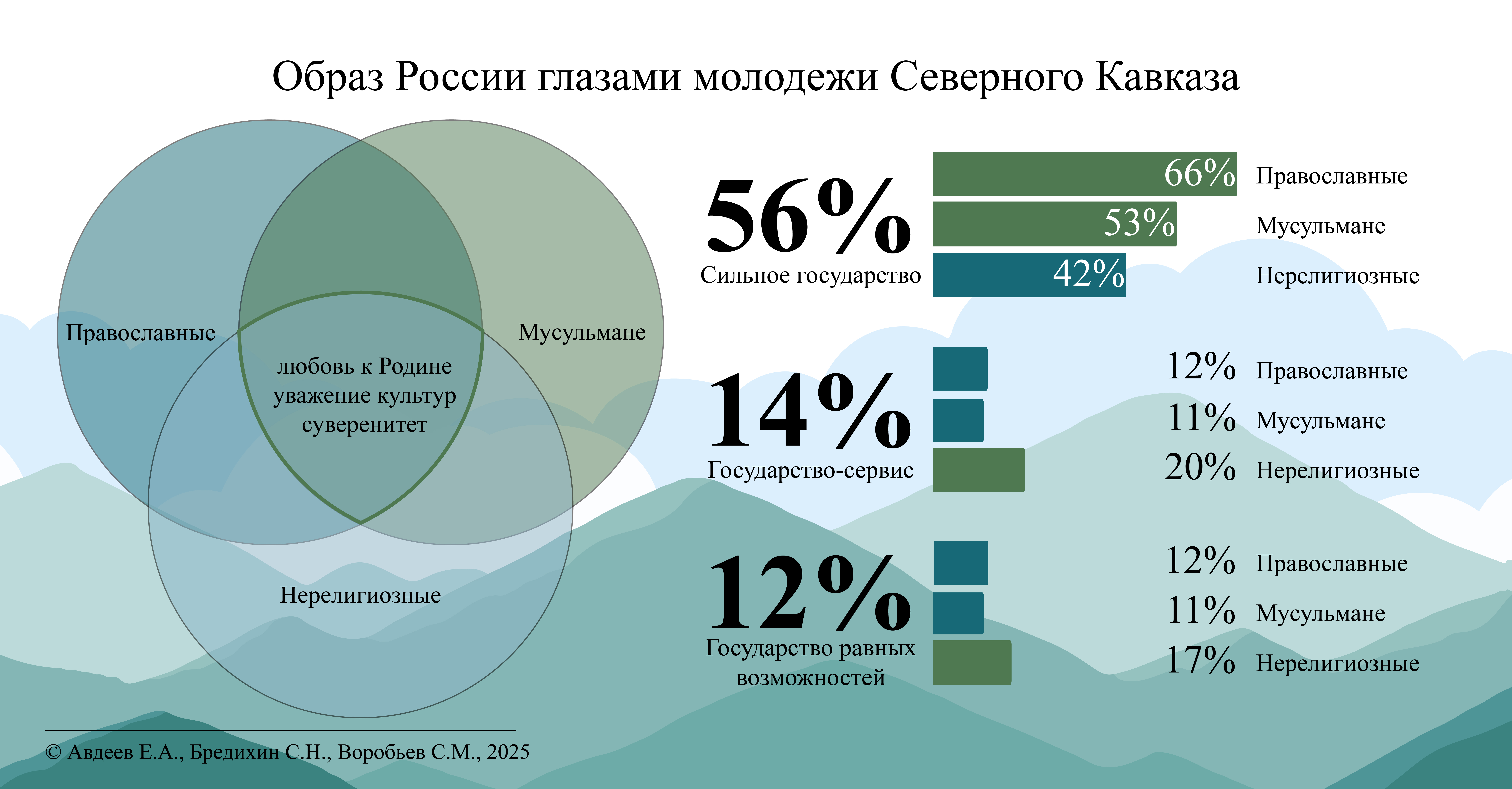 Социально-политический образ современной России в представлениях студенческой молодежи Северного Кавказа