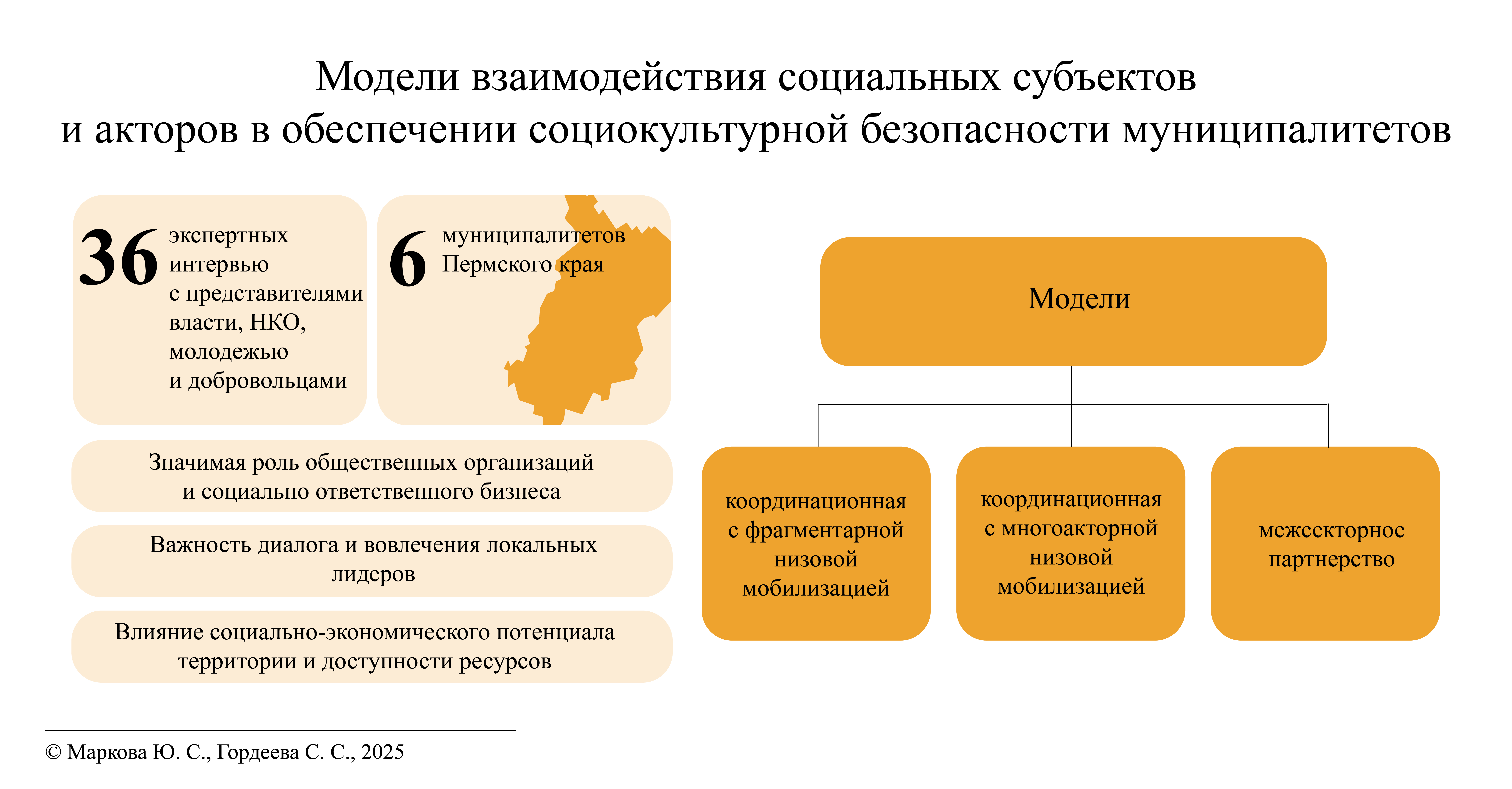Models of Interaction of Social Subjects and Actors in Ensuring Socio-Cultural Security of Municipalities